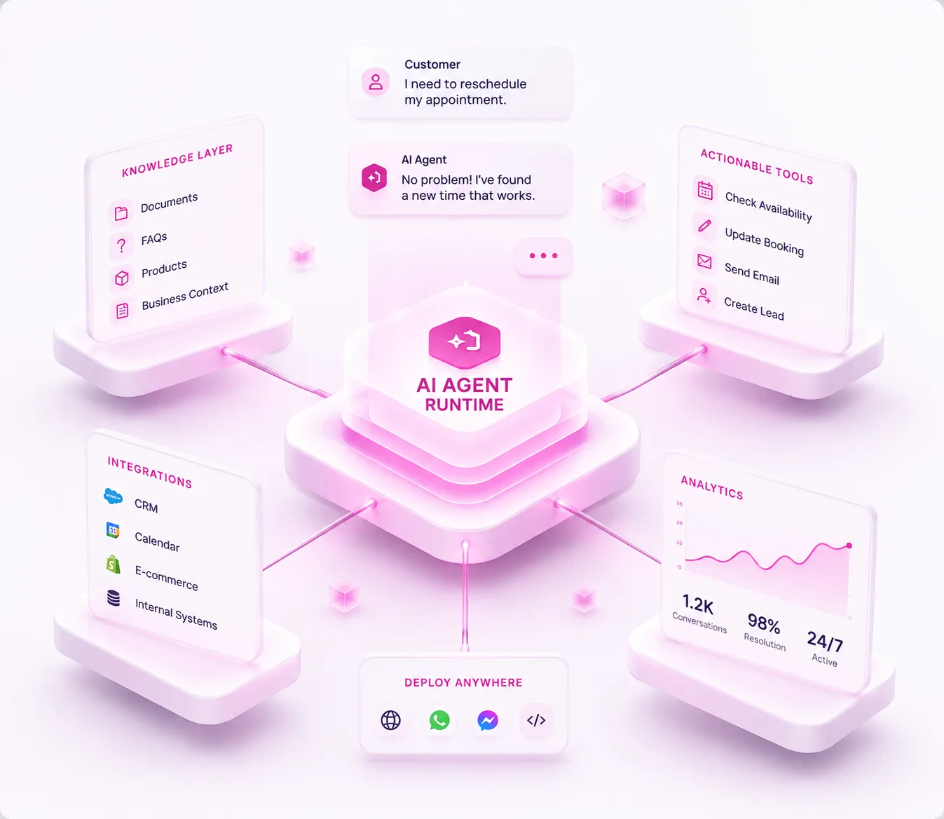 The Webprowale automation runtime connecting knowledge, tools, integrations, analytics, and deployment channels